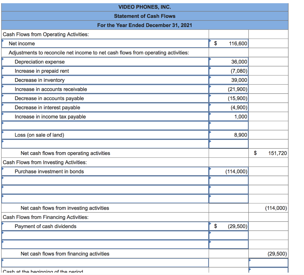 Operating expenses 948,000 Depreciation expense 36,000 Loss on sale of land 8,900