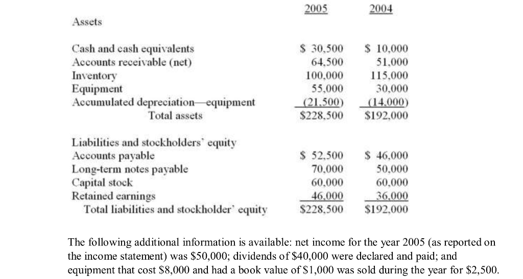 Make the statement of cash flow using the direct method and