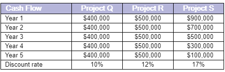 has three potential projects, all with an initial cost of $1,600,000. The