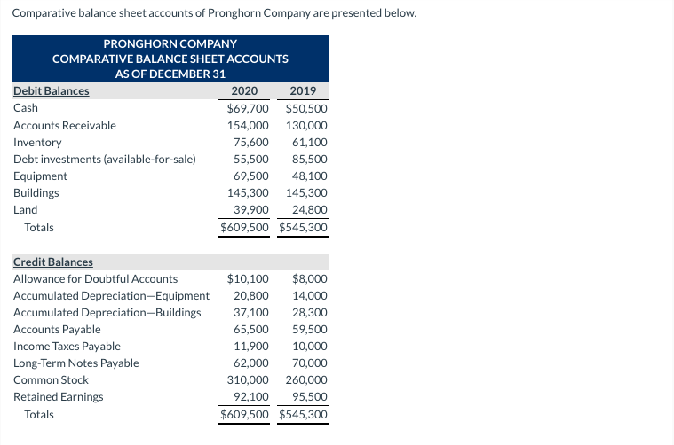  Comparative balance sheet accounts of Pronghorn Company are presented below. PRONGHORN