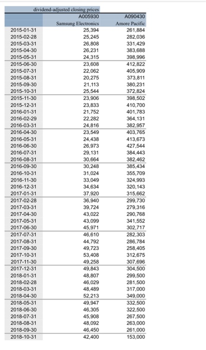 formulas) Please refer to the attached spreadsheet, which provides dividend-adjusted end-of-month prices