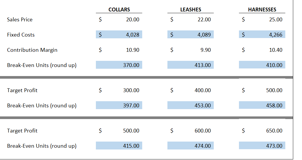 Analysis Milestone Three - Income Statement Revenue: collars Leashes Harnesses Total Revenue: