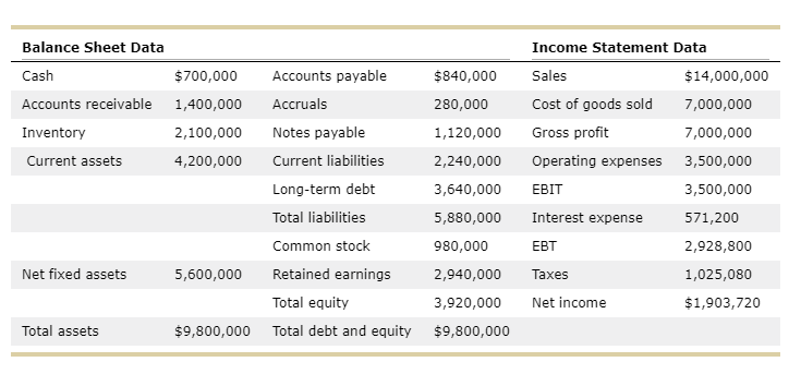  If I remember correctly, the DuPont equation breaks down our ROE