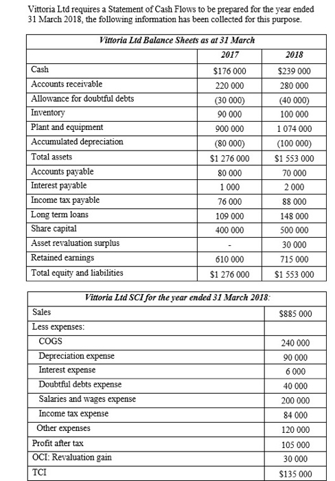 receivable and Accounts payable are GST inclusive (c) A GST account existed