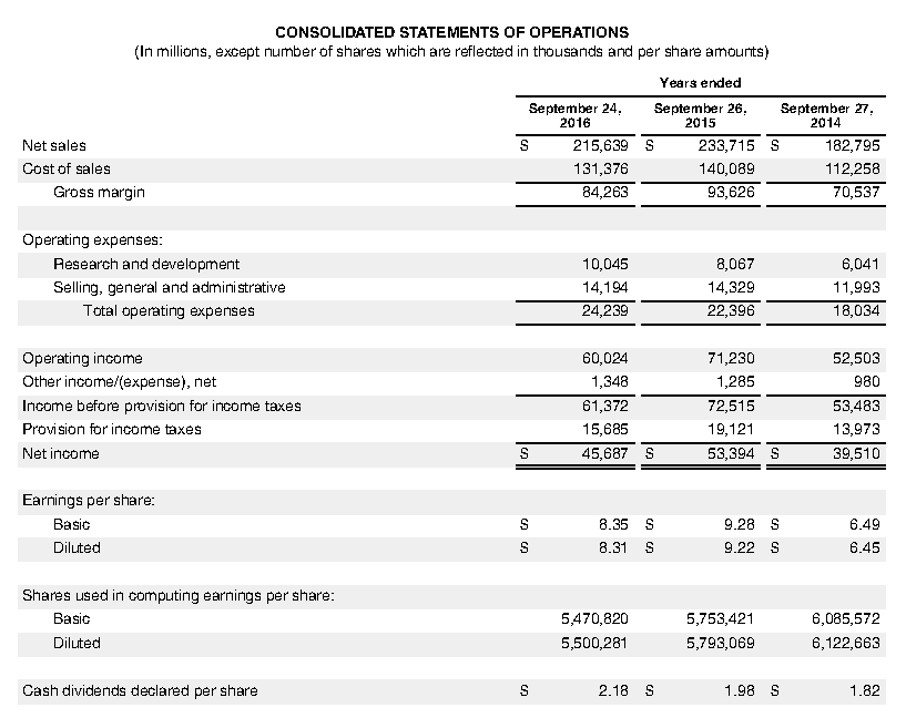 Use the information contained in these financial statements and notes to complete