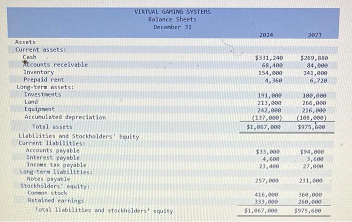 Systems are provided. VIRTUAL GAMING SYSTEMS Balance Sheets December 31 Assets Current
