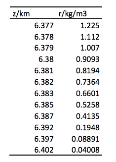Using the data given in the table, obtain the relation for the