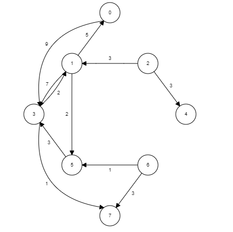 A Graphical visualization of implementation of Dijkstra's Algorithm single source shortest path