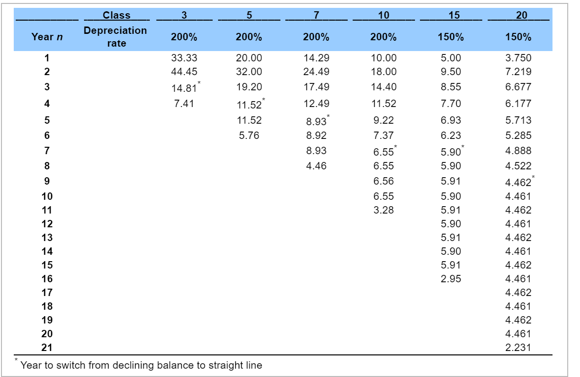 A special-purpose machine tool set would cost $20,000. The tool set will