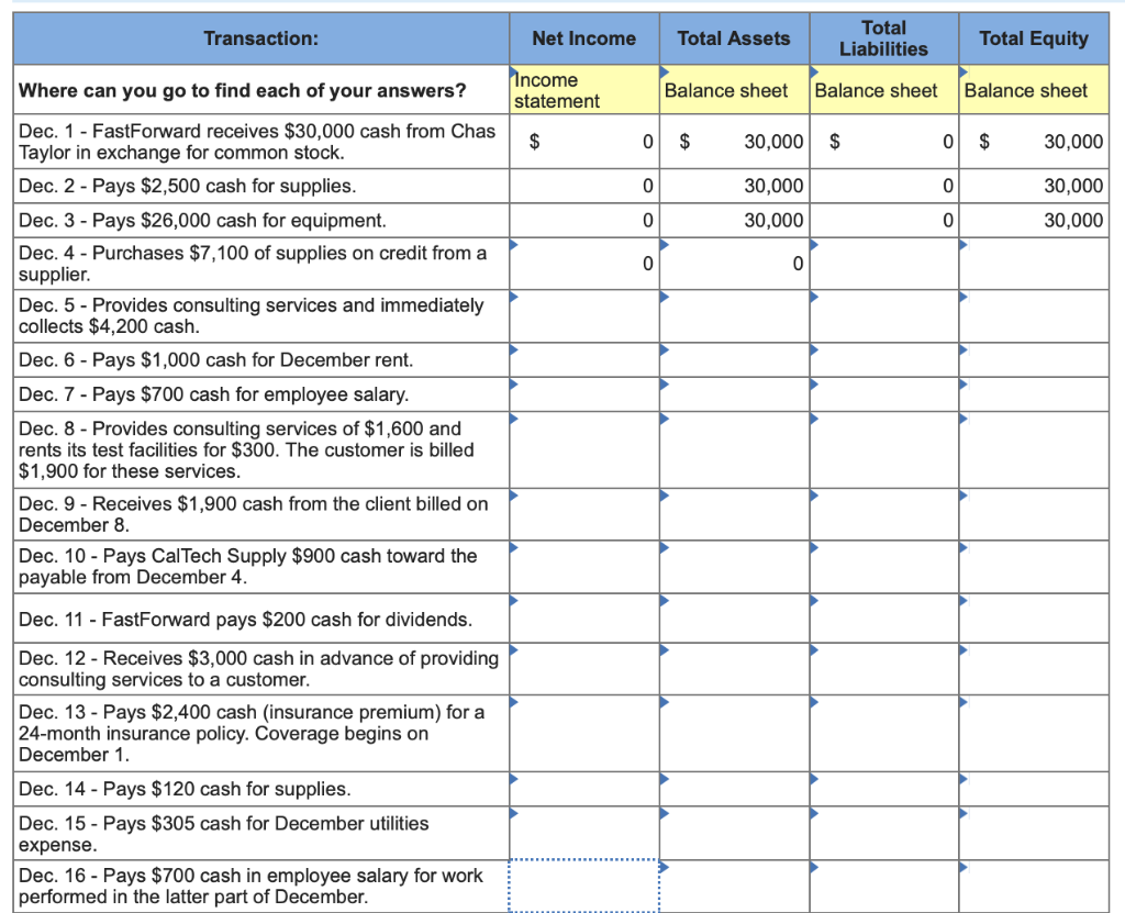 named FastForward. FastForward receives $30,000 cash from Chas Taylor in exchange for