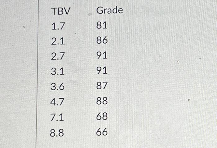 a student's grade and the time between visits (TBV) to an online