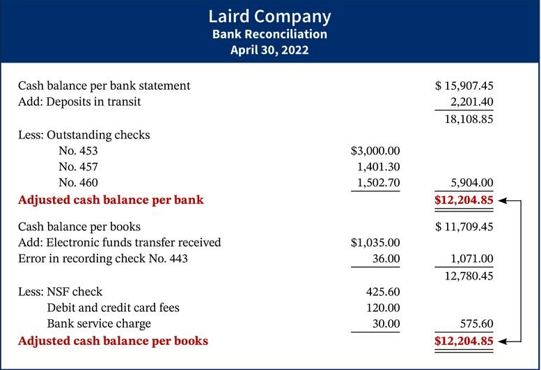 7.9 format example. :) Bank Reconciliation Problem The following information pertains to