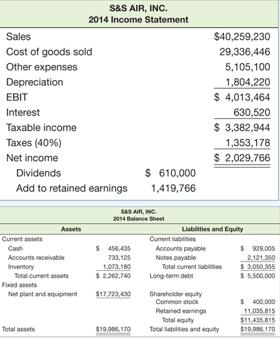 ?After Chris completed the ratio analysis for S&s Air, Mark and Todd