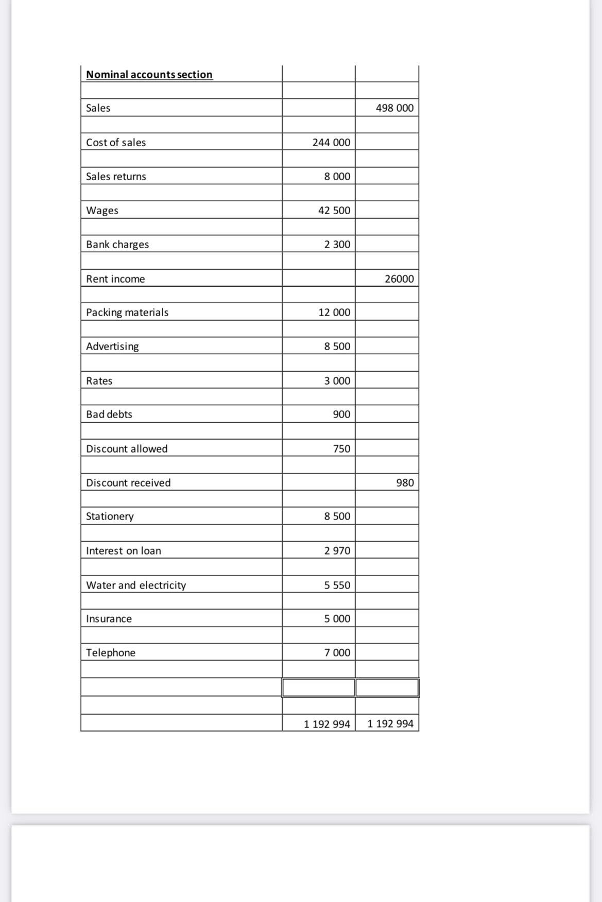 inventories on hand on 28 February 2022: Trading inventory: R 66800 Packing