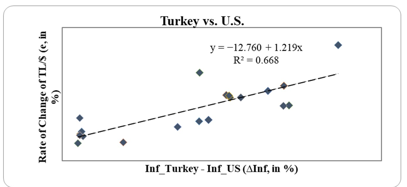 Question 7 (3 points): Purchasing Power Parity (Chapter 6) The above scatter