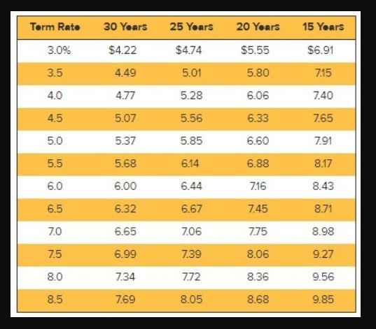 be the monthly mortgage payments for each of the following situations? (Round