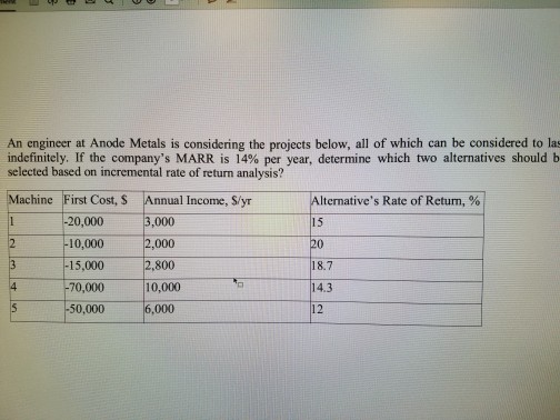  An engineer at Anode Metals is considering the projects below, all