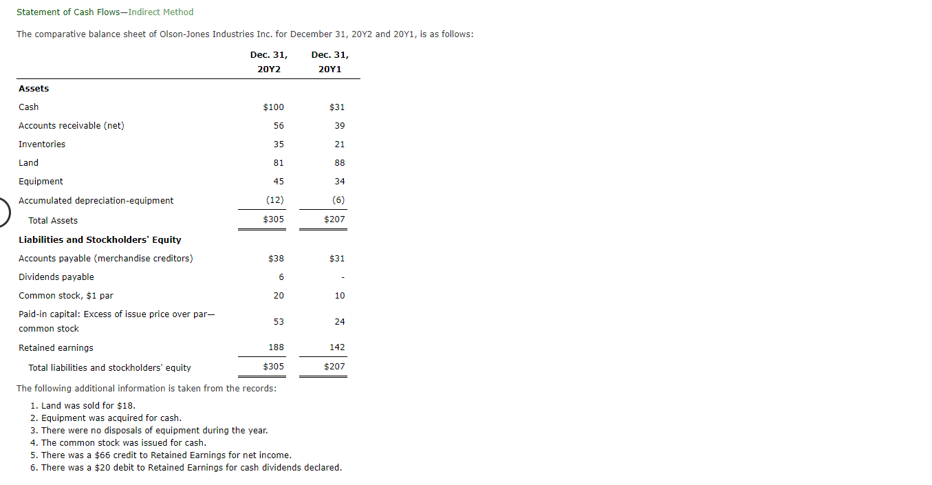  Prepare a statement of cash flows, using the indirect method of