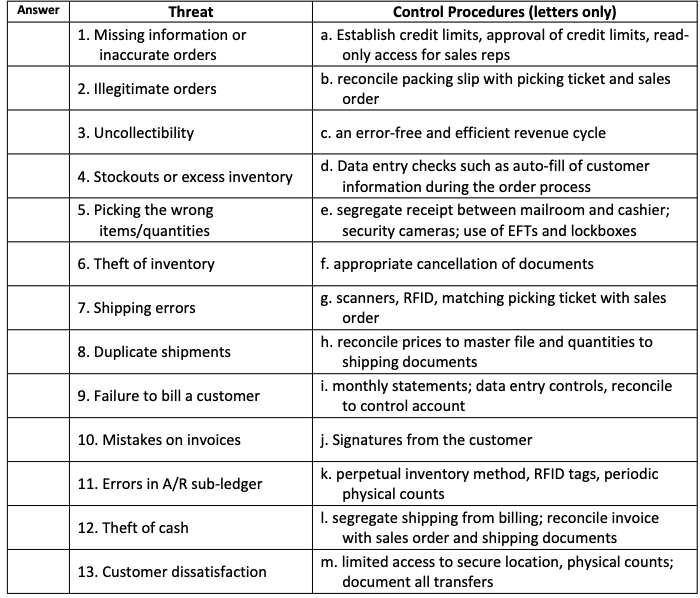 Please answer all Answer Threat 1. Missing information or inaccurate orders 2.