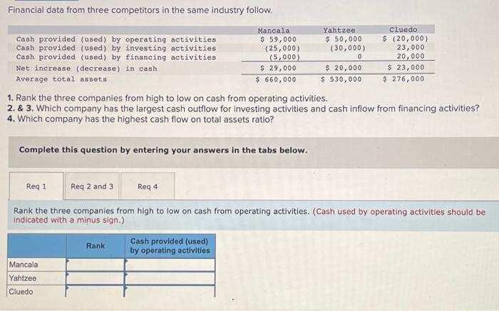  help Financial data from three competitors in the same industry follow.