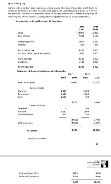  Identify the reasons for the sharp decline in Gamma Ltds liquidity