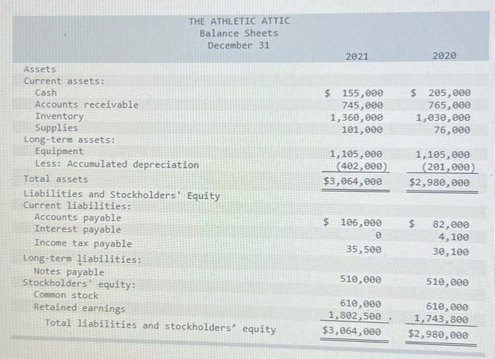 income statement and balance sheets for The Athletic Attic are provided THE