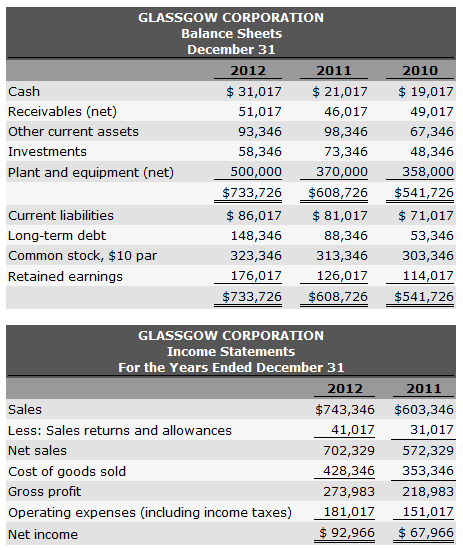 Problem 13-3A Condensed balance sheet and income statement data for Glassgow Corporation