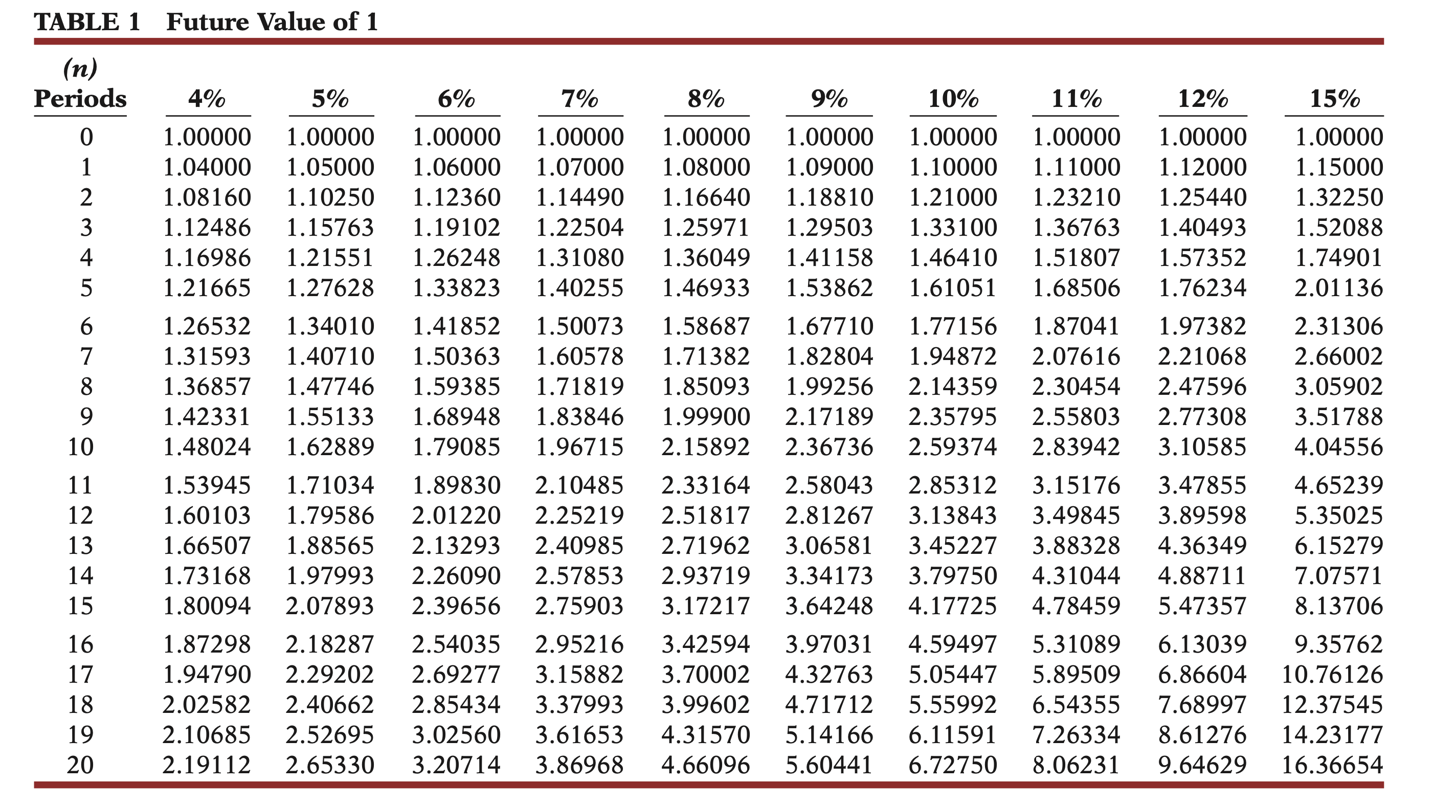  use the charts to solve with pls! TABLE 1 Future Value
