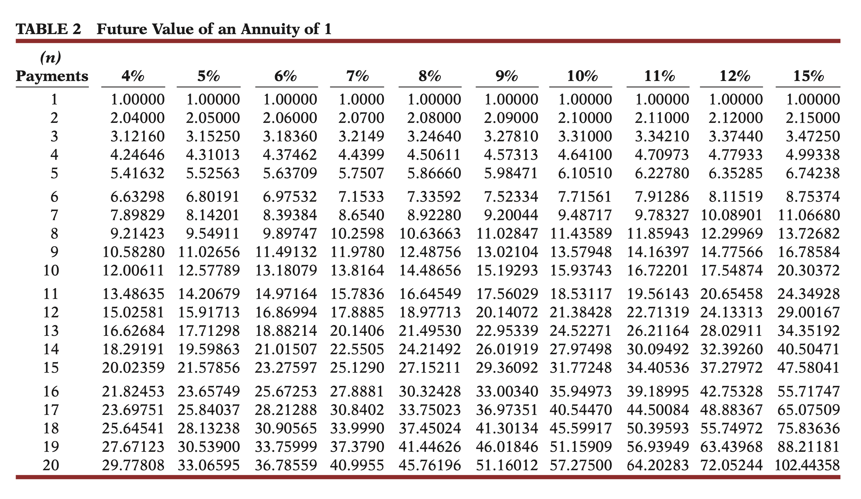 of 1 TABLE 2 Future Value of an Annuitv of 1 TABLE