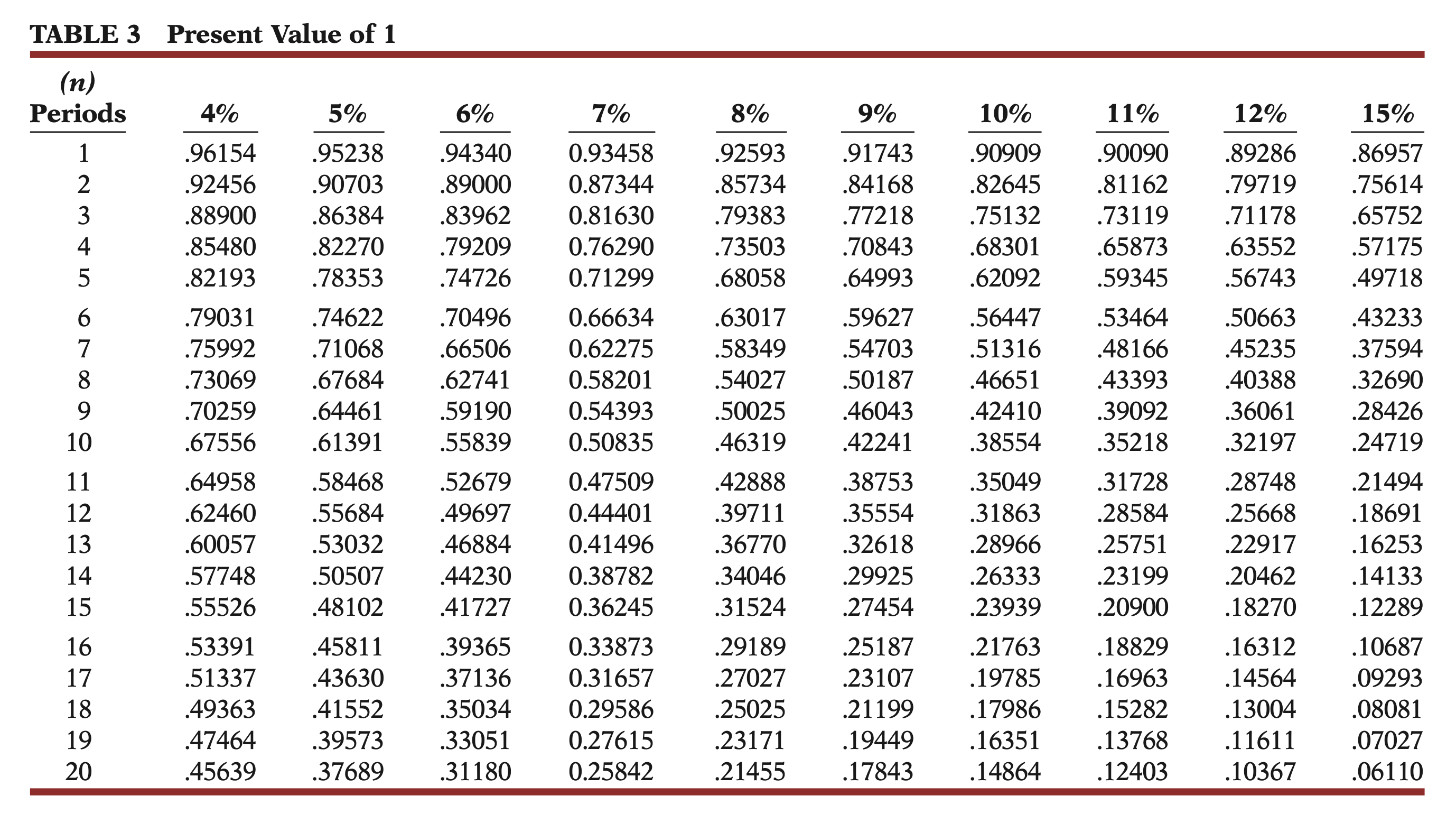 3 Present Value of 1 TABLE 4 Present Value of an Annuity