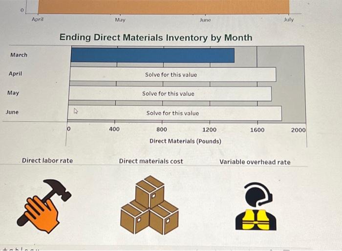 direct materials cost: $3 per pound variable overhead rate: $25 per direct