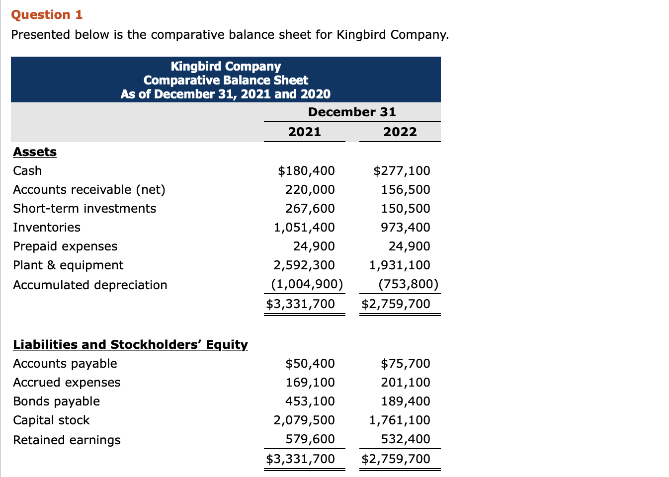  Question 1 Presented below is the comparative balance sheet for Kingbird