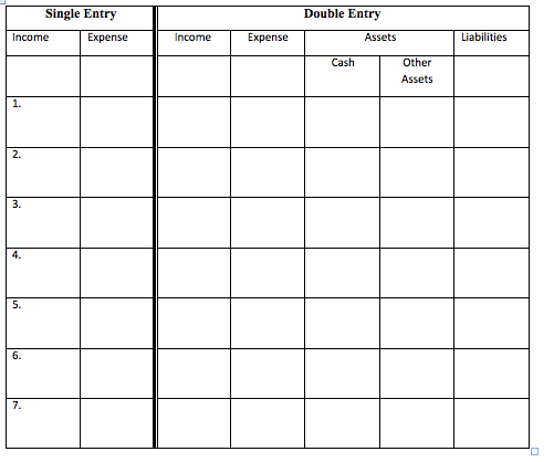  Single vs. Double Entry Accounting. Enter each transaction under both single