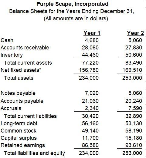 18 Using the data in the tables below, compute Net Cash Flow