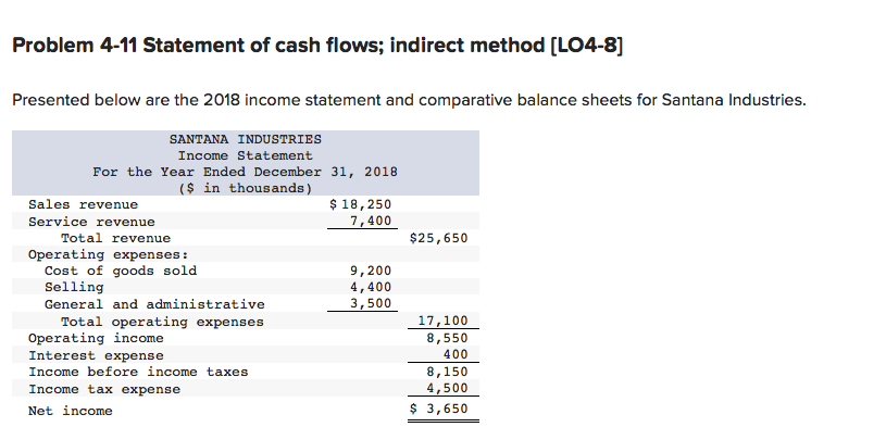  Problem 4-11 Statement of cash flows; indirect method (LO4-8] Presented below