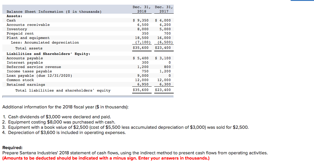 are the 2018 income statement and comparative balance sheets for Santana Industries.
