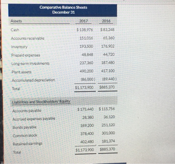Balance Sheets December 31 Assets 2017 Cash $89.148 Accounts receivable 65.550 Inventory