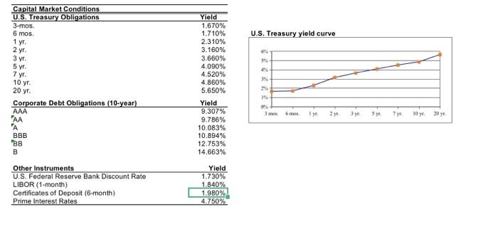 level (D) against rE and WACC to support the discussion of MM
