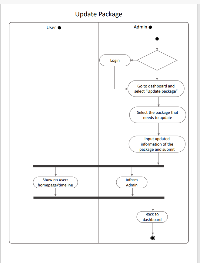 the photos; You have to write what I do all this task.