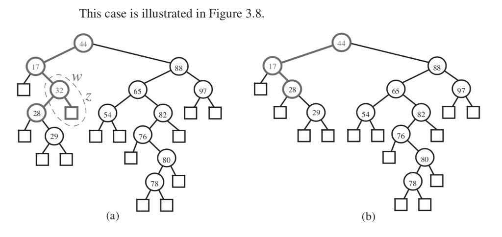 Show that at most one node in an AVL tree becomes unbalanced