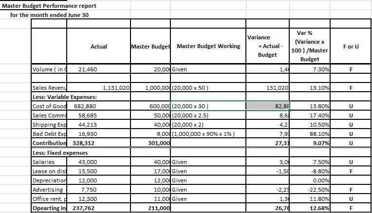 Please show work thank you Master Budget Performance report for the