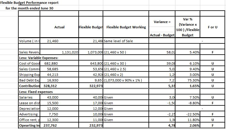 month ended June 30 Actual Master Budget Master Budget Working For U