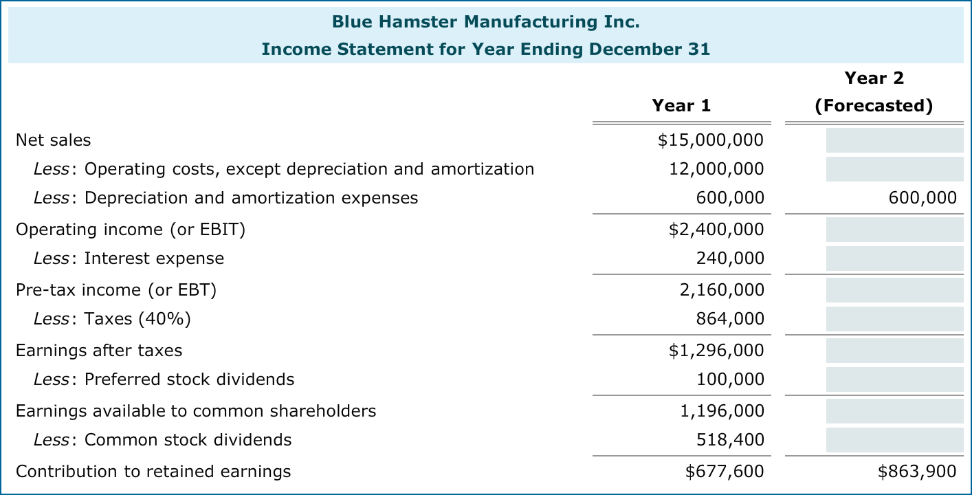 Blue Hamster Manufacturing Inc.?s income statement reports data for its first