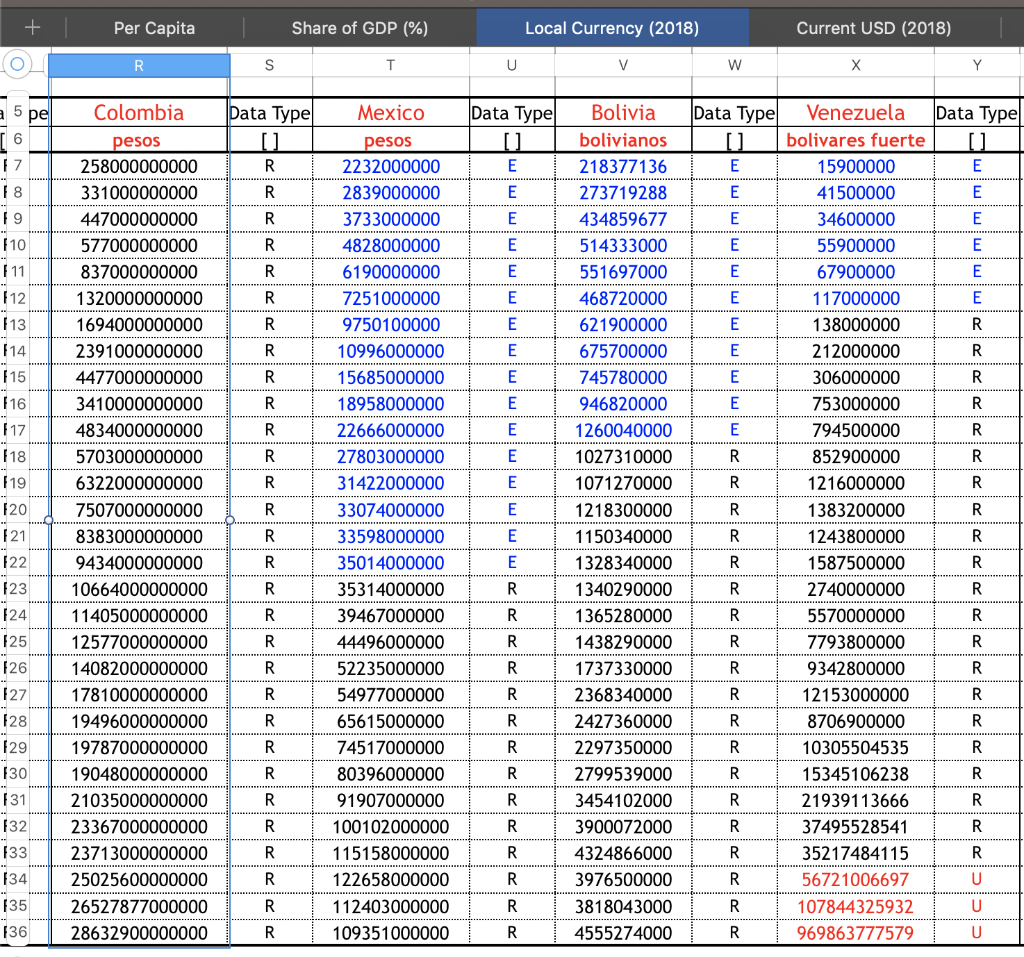 for only the countries in group member 4. These would include Columbia,