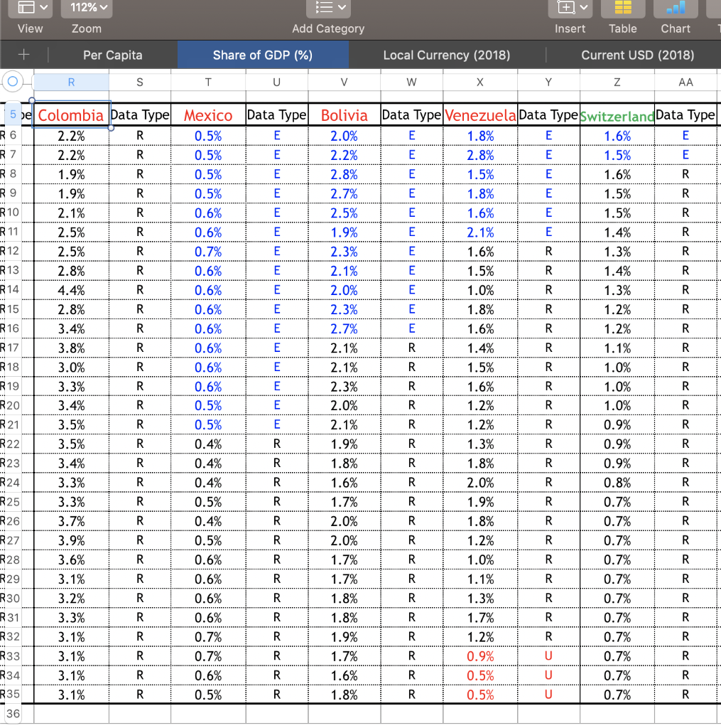 Mexico, Bolivia, and Venezuela. The picture of the excel file is pictured
