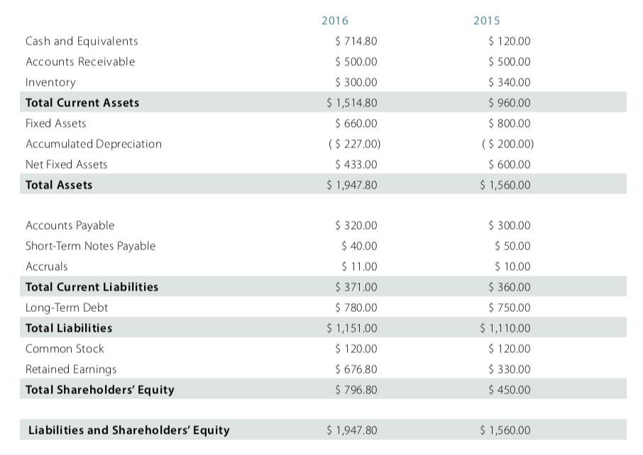 capital management) THANKS!!!!!!!!!! 7. Use JW Inc.s financial statements to calculate the