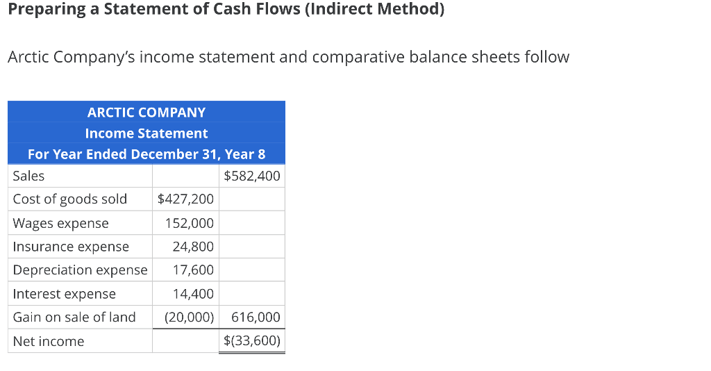  Preparing a Statement of Cash Flows (Indirect Method) Arctic Company's income