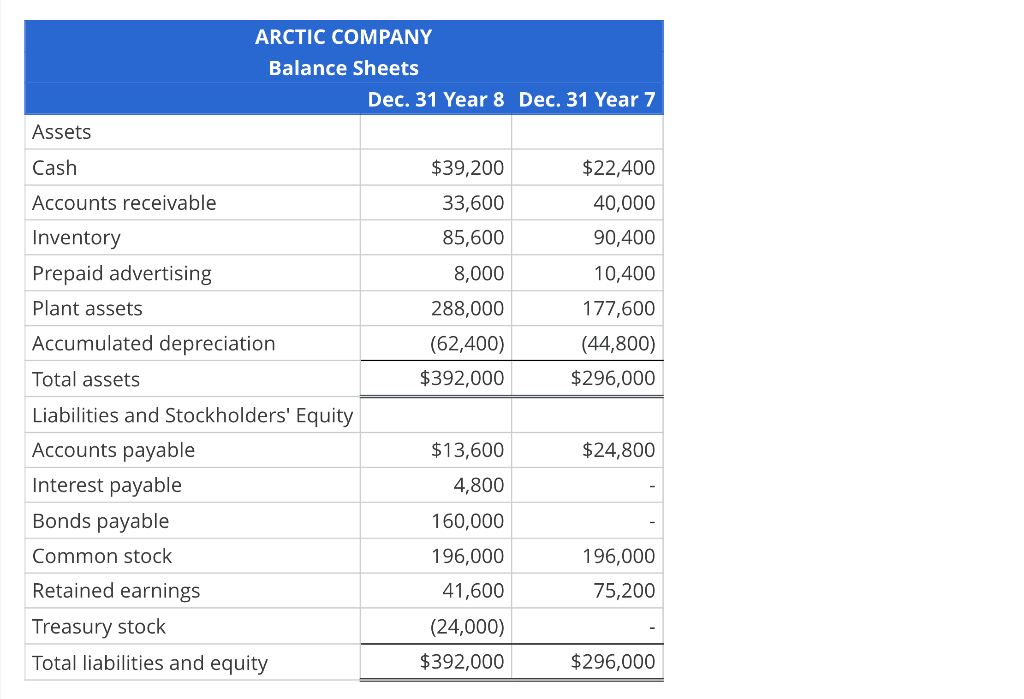 statement and comparative balance sheets follow ARCTIC COMPANY Balance Sheets Dec. 31