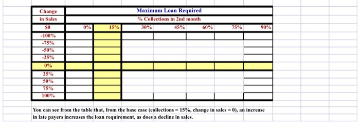 value to change to reflect slower collections. Collections during month of sale