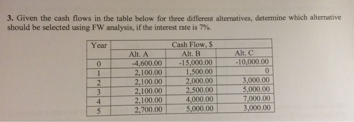  Given the cash flows in the table below for three different